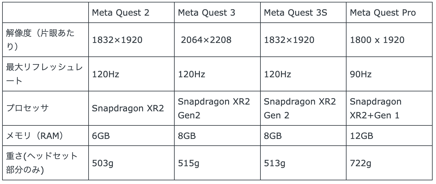 Meta Quest 2、Meta Quest 3、Meta Quest Pro の違い